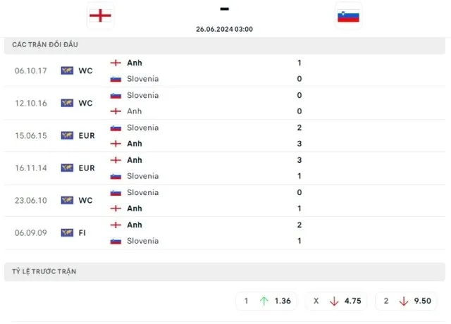 Lịch sử đối đầu Anh vs Slovenia